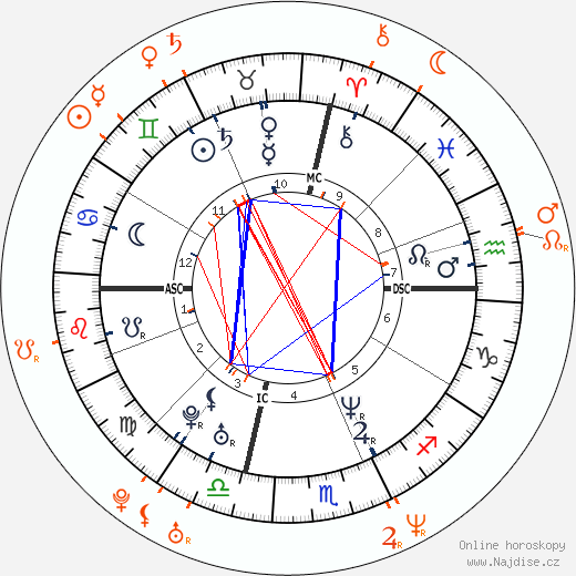 Partnerský horoskop: Lisa Lopes a Tupac Shakur