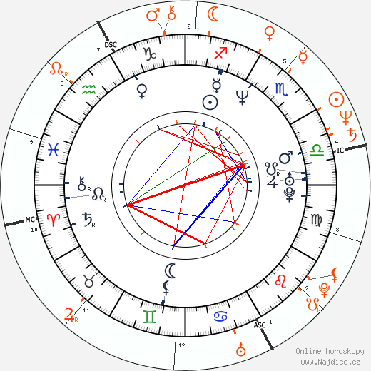 Partnerský horoskop: Lisa Marie a Jeff Goldblum