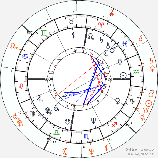 Partnerský horoskop: Lisa Marie Presley a Nicolas Cage