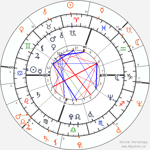 Partnerský horoskop: Liv Tyler a Charlie Hunnam