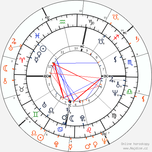 Partnerský horoskop: Liza Minnelli a Bob Fosse