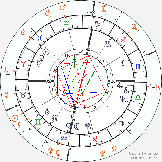 Partnerský horoskop: Liza Minnelli a Charles Aznavour