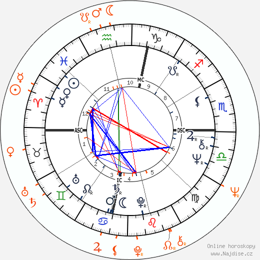 Partnerský horoskop: Liza Minnelli a Christopher Walken
