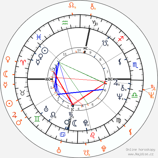 Partnerský horoskop: Liza Minnelli a David Gest