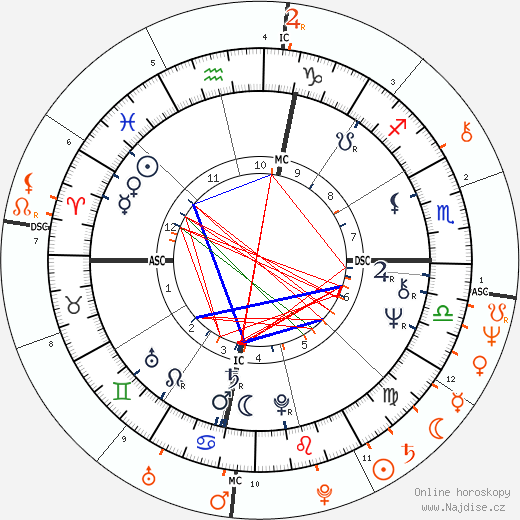 Partnerský horoskop: Liza Minnelli a Gene Simmons