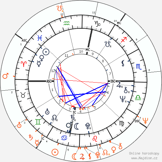 Partnerský horoskop: Liza Minnelli a Geraldo Rivera