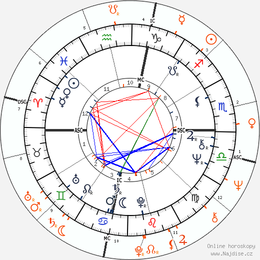 Partnerský horoskop: Liza Minnelli a Gianni Russo