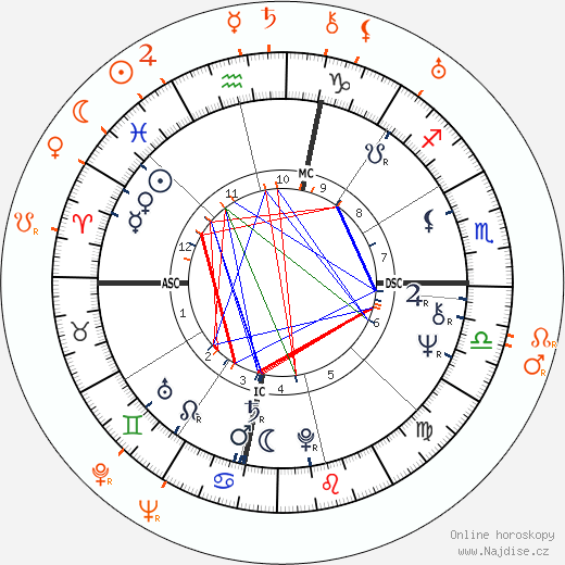 Partnerský horoskop: Liza Minnelli a Vincente Minnelli