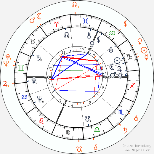 Partnerský horoskop: Loretta Young a A. Edward Sutherland
