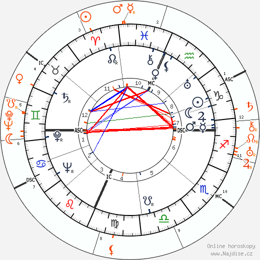 Partnerský horoskop: Loretta Young a Spencer Tracy