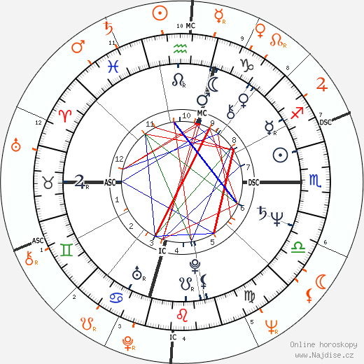 Partnerský horoskop: Lorna Luft a Burt Reynolds