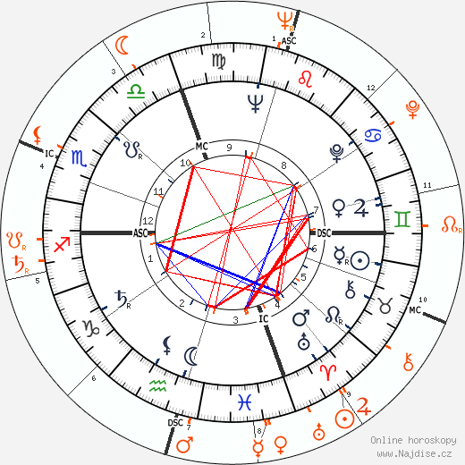 Partnerský horoskop: Lorraine Hansberry a Maya Angelou