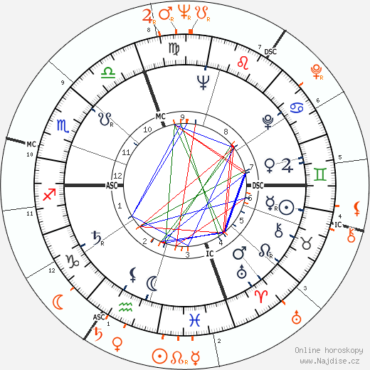 Partnerský horoskop: Lorraine Hansberry a Nina Simone