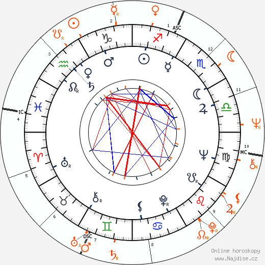 Partnerský horoskop: Lou Adler a Shelley Fabares