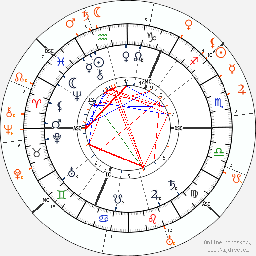 Partnerský horoskop: Lou Andreas-Salomé a Rainer Maria Rilke