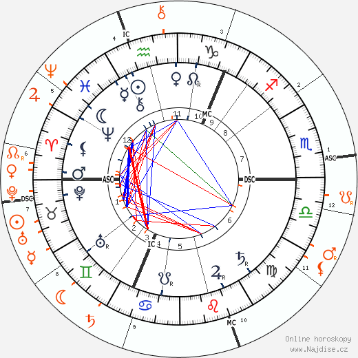 Partnerský horoskop: Lou Andreas-Salomé a Sigmund Freud