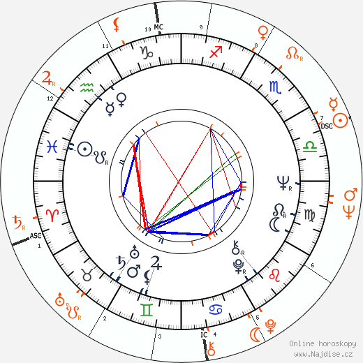 Partnerský horoskop: Lou Reed a Nico