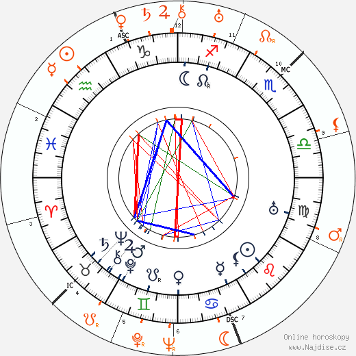 Partnerský horoskop: Louella Parsons a Clark Gable