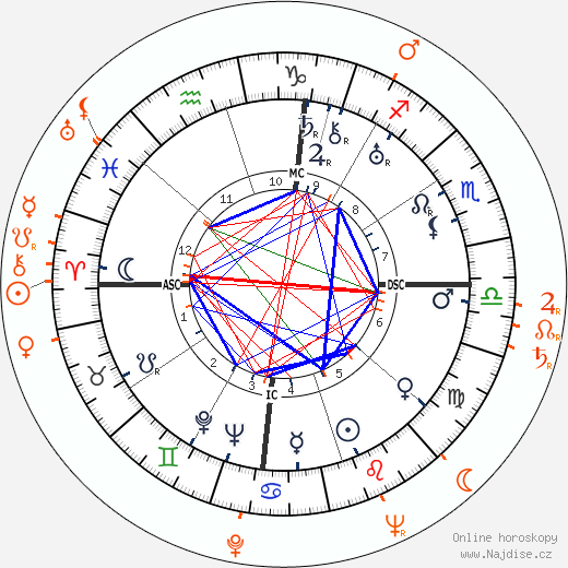 Partnerský horoskop: Louis Armstrong a Carmen McRae