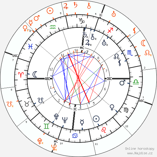 Partnerský horoskop: Louis Armstrong a Tallulah Bankhead