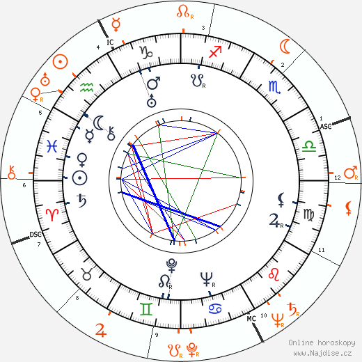 Partnerský horoskop: Louis Hayward a Ida Lupino