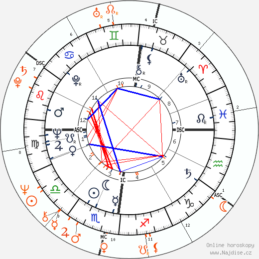 Partnerský horoskop: Louis Malle a Susan Sarandon