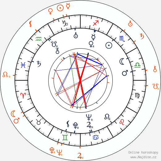 Partnerský horoskop: Louise Brooks a A. Edward Sutherland
