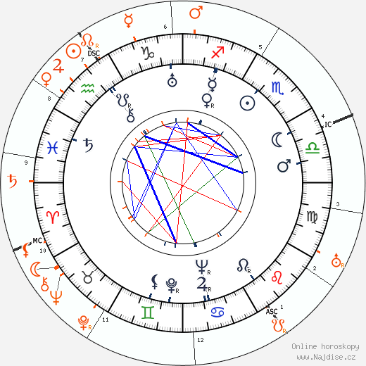 Partnerský horoskop: Louise Brooks a W. C. Fields