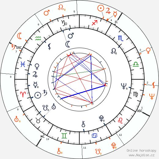 Partnerský horoskop: Louise Lasser a Woody Allen