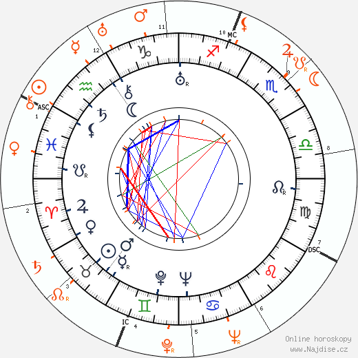 Partnerský horoskop: Lucien Ballard a Merle Oberon
