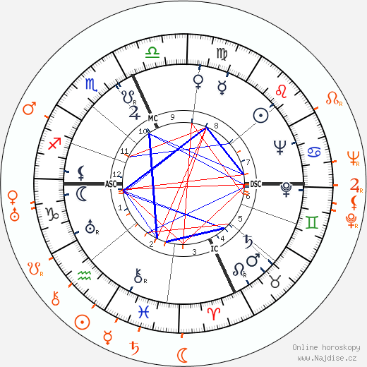 Partnerský horoskop: Lucille Ball a Cesar Romero