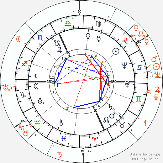 Partnerský horoskop: Lucille Ball a George Sanders