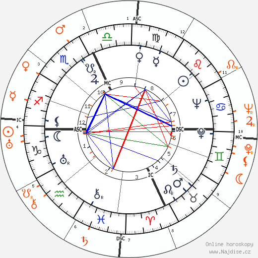 Partnerský horoskop: Lucille Ball a Oscar Levant