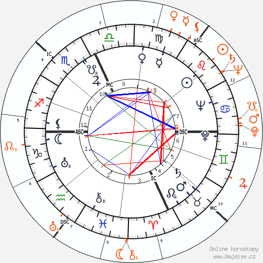 Partnerský horoskop: Lucille Ball a Robert Mitchum