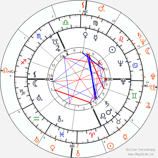 Partnerský horoskop: Lucille Ball a William Holden