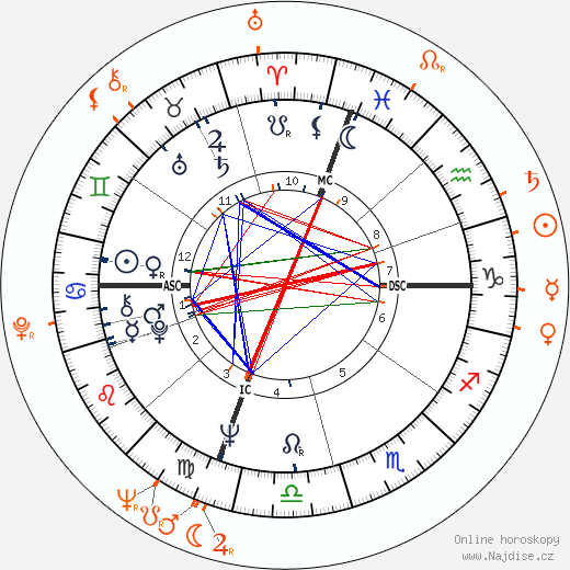 Partnerský horoskop: Lucinda Childs a Susan Sontag