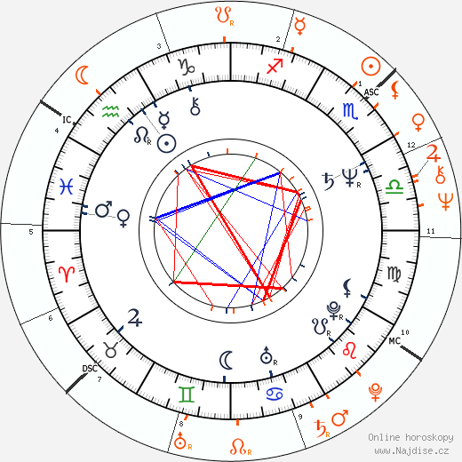 Partnerský horoskop: Lucinda Williams a Neil Young