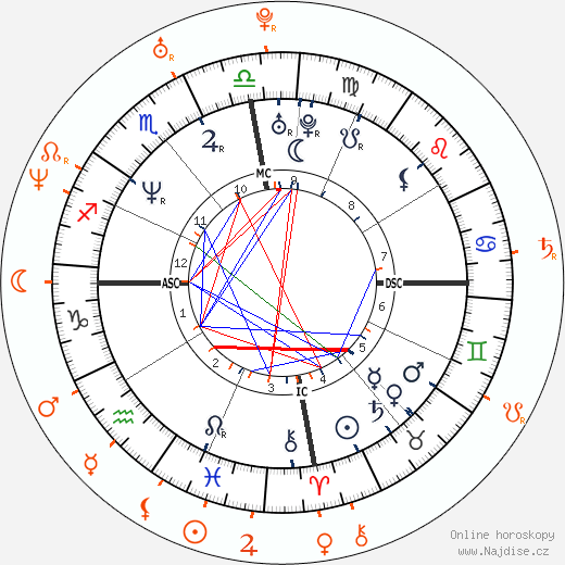 Partnerský horoskop: Luis Miguel a Aracely Arámbula