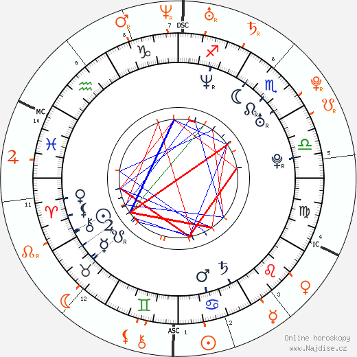 Partnerský horoskop: Lukas Haas a Lindsay Lohan