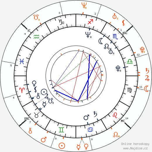 Partnerský horoskop: Lukas Haas a Natalie Portman