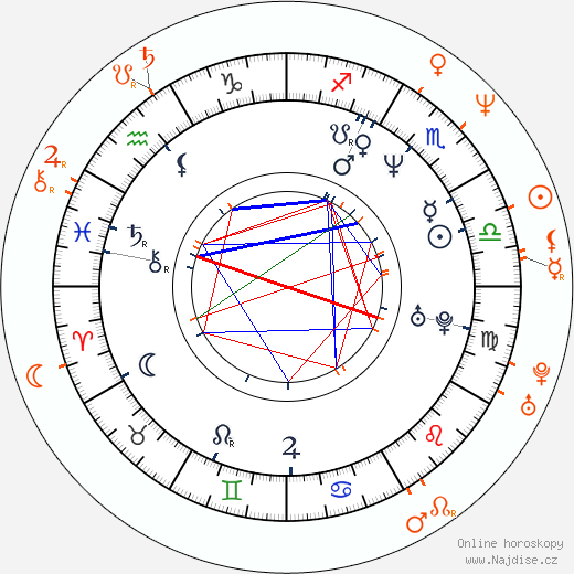 Partnerský horoskop: Luke Perry a Kelly Preston