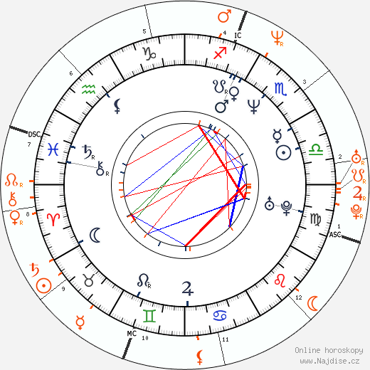 Partnerský horoskop: Luke Perry a Renée Zellweger