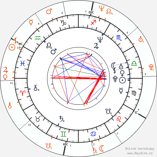 Partnerský horoskop: Luke Wilson a Drew Barrymore
