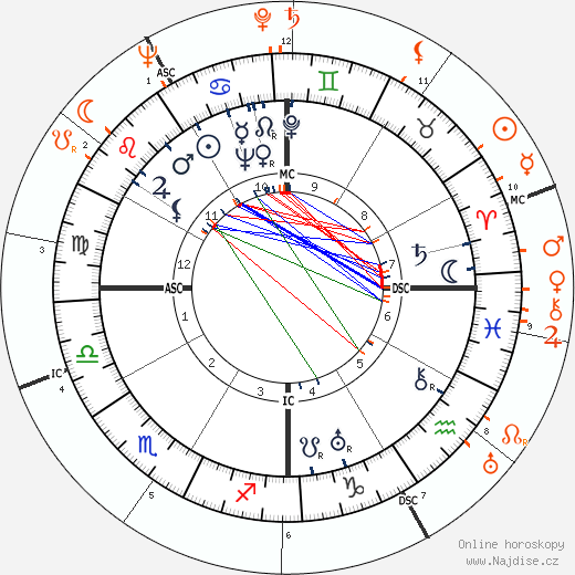 Partnerský horoskop: Lupe Velez a Anthony Quinn