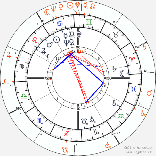 Partnerský horoskop: Lupe Velez a Errol Flynn