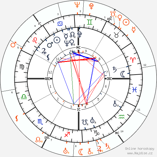 Partnerský horoskop: Lupe Velez a Gary Cooper