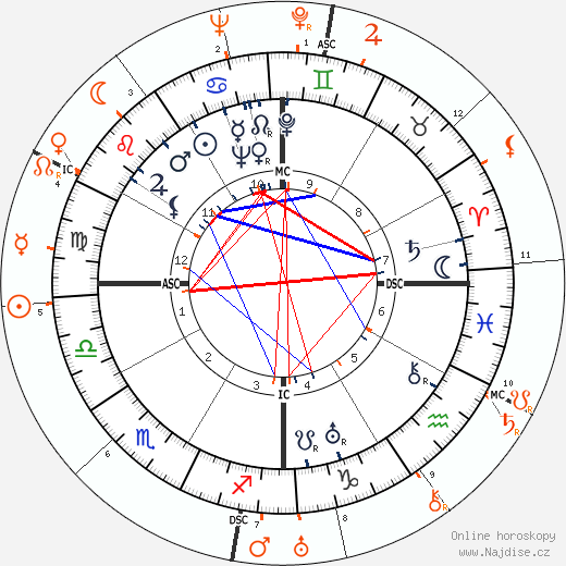 Partnerský horoskop: Lupe Velez a Howard Hughes