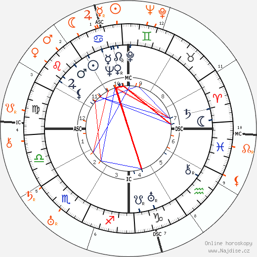 Partnerský horoskop: Lupe Velez a Jack Dempsey
