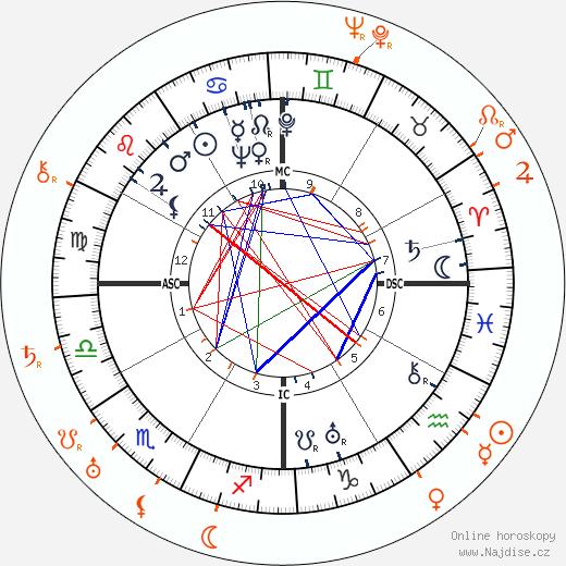 Partnerský horoskop: Lupe Velez a Jimmy Durante
