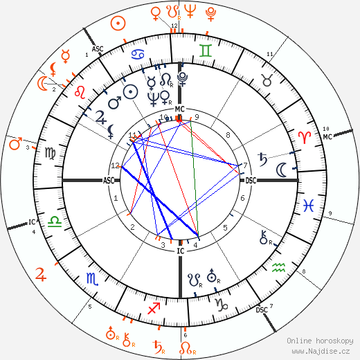 Partnerský horoskop: Lupe Velez a John Gilbert